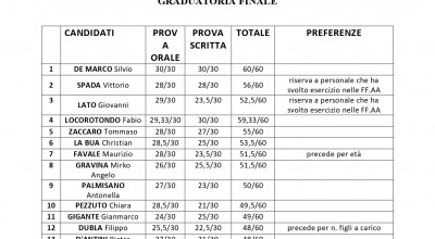 Concorso Agenti di Polizia Municipale - GRADUATORIA FINALE